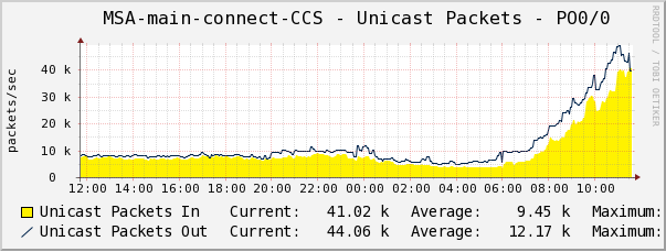 Il secondo servizio è il grafico che rappresenta pacchetti Unicast. Figura 29: Pop Monte S.