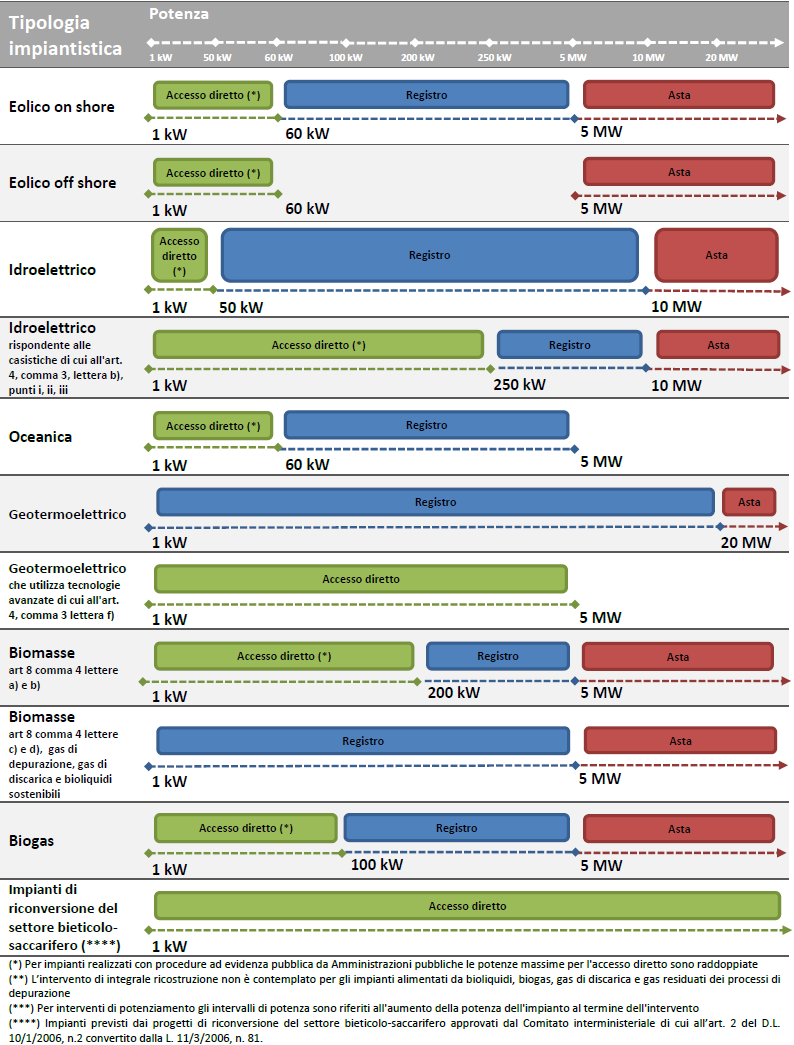 Allegato 4 Meccanismi di accesso agli incentivi in funzione della tipologia di intervento, della tipologia di FER e della potenza dell impianto