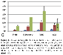 Cirrhosis and Surgery Total Charges Lenght of