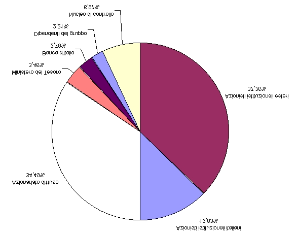 distribuite prima dell'opa.