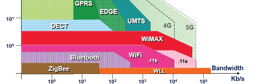 Wireless Access