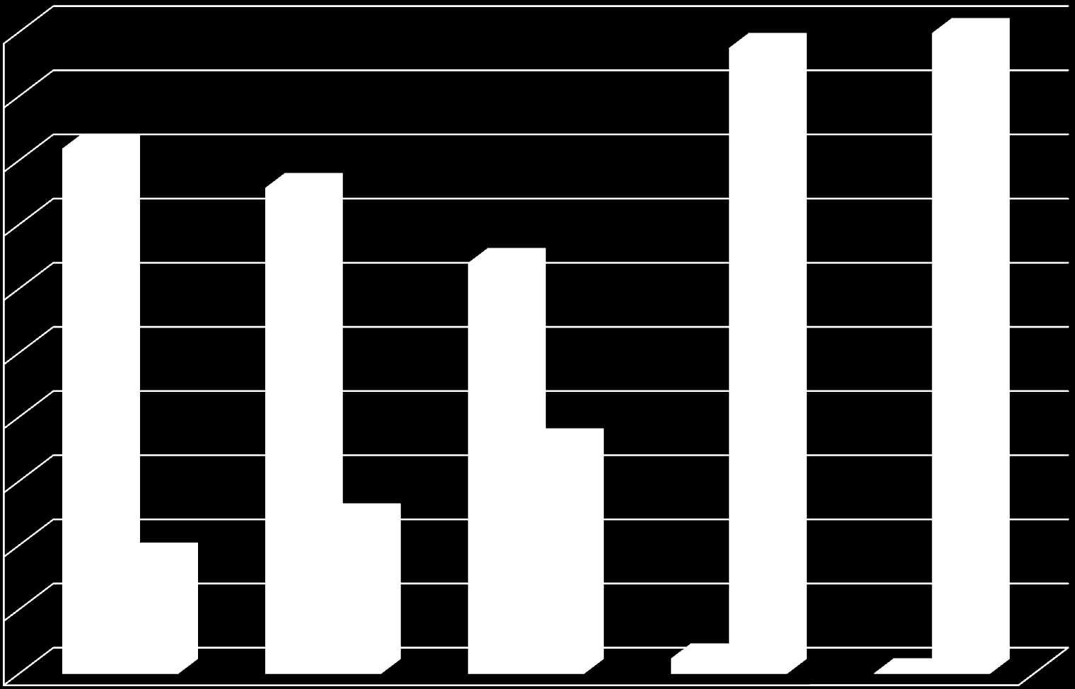 I risultati: Manifesti del carico delle navi - Porti 100,00% Manifesti 97,58% 99,89% 90,00% 81,87% 80,00% 75,76% 70,00% 64,06%