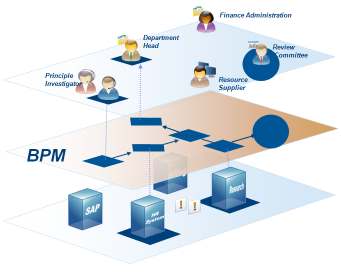 Cosa è il Business Process Management? Il Business Process Management è uno strumento per gestire e monitorare i processi aziendali.