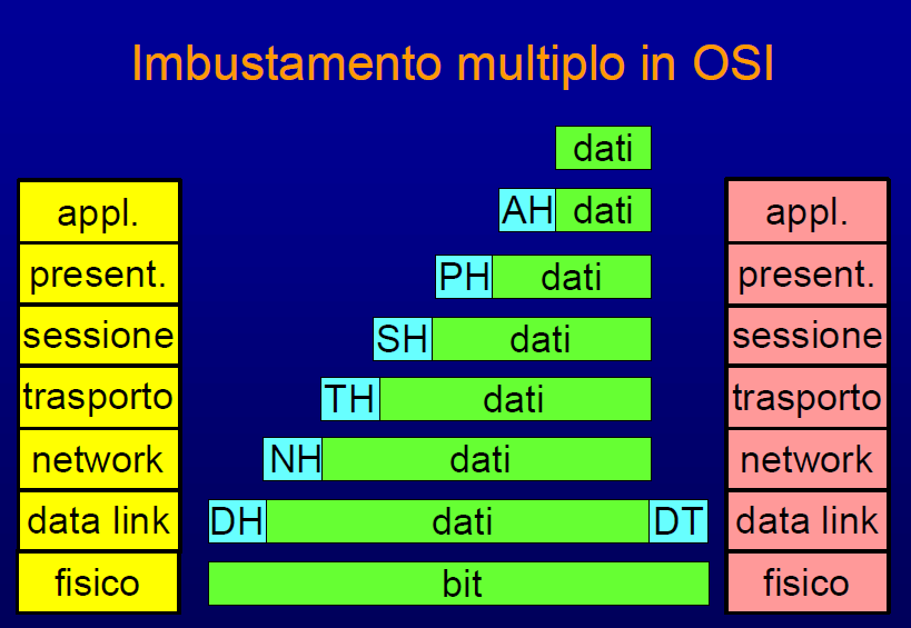 Vediamo cosa accade: Il programma applicativo deve inviare i suoi dati all altro programma applicativo che risiede sul calcolatore remoto.