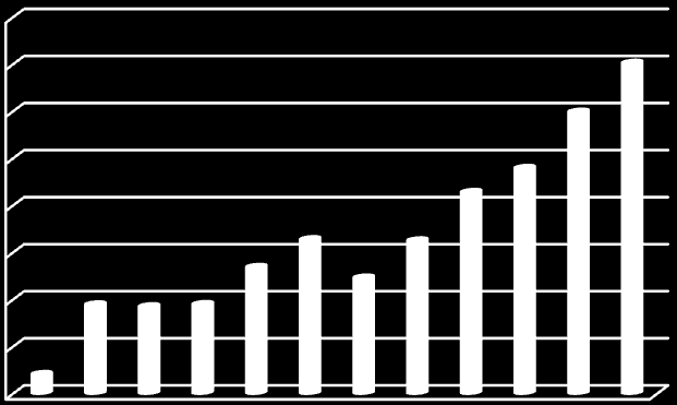 1997 1998 1999 2000 2001 2002 2003 2004 2005 2006 2007 2008 Esiti delle SOS comunicati all UIF (Fonte UIF) 2007 2008 SOS per le quali gli OO.II. hanno comunicato l'esito di cui: 5.884 6.