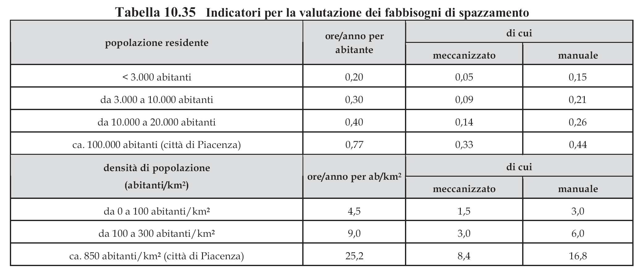 I fabbisogni di servizio per singolo comune sono derivati da una mediazione tra quanto risultante dai due criteri di dimensionamento, applicando opportuni correttivi puntuali ad alcune realtà