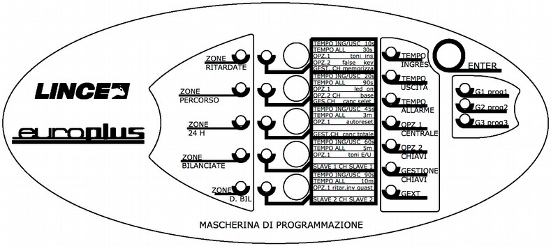 4 Programmazione La centrale può essere programmata direttamente dal pannello frontale tramite l apposita mascherina di programmazione (in dotazione) da poggiare sul frontale della centrale stessa.