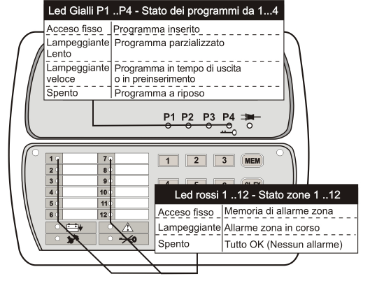 VERIFICA DELLO STATO DEI LED DELLA CONSOLE CONSOLE LCD020 - ORIENTATA