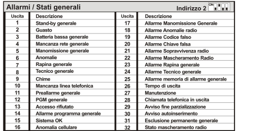 MEMORIA DI ALLARME PROGRAMMI Led acceso : Memoria di allarme programma Led spento : Nessuna memoria di allarme STATO DI ALLARME/TAMPER ZONA Led acceso : Allarme o Tamper Zona in corso