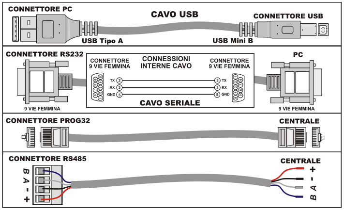 ATTENZIONE I comandi inviati dal software del "Centro di Teleassistenza Tecnoalarm" sono prioritari rispetto all'impostazione manuale dei ponticelli JP1 e JP2.