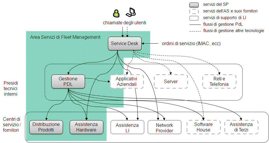 Figura 1 Modello di riferimento per l erogazione dei servizi Nel modello di riferimento si identificano i seguenti attori : Utenti Service Desk Presidi Tecnici Centri di Servizio Sono gli utenti che