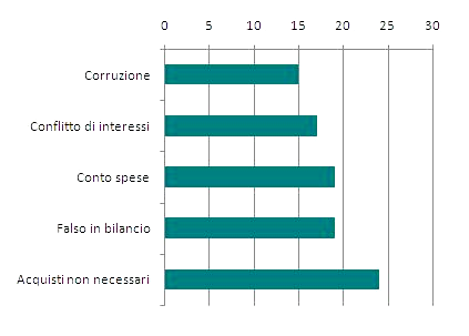 Fig. A.1 Tipi di frode secondo il Fraud survey del 1996. FRODI DA PARTE DI LAVORATORI NON MANAGER.