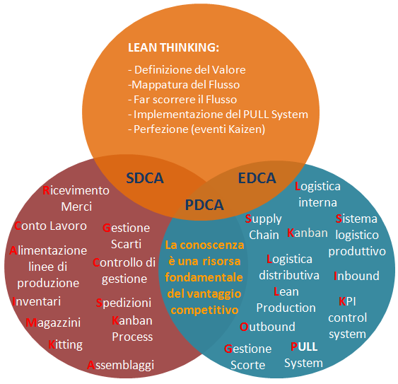 L INNOVAZIONE CONTINUA NEL TEMPO E IL REALE VALORE AGGIUNTO ELL OUTSOURCER Servizi di competenza La logistica operativa va considerata in tutti i sensi come un attività produttiva che trasforma il