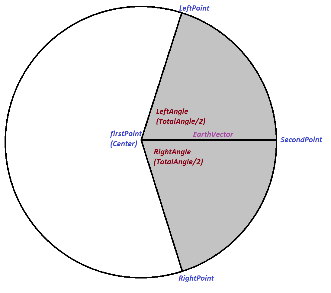 4.1 Le Informazioni Geografiche 32 4.1.3 Il Punto di Vista: EarthPartialCircle Un EarthPartialCircle è un cerchio (parziale), ottenuto facendo ruotare sul piano terrestre di un uguale angolo (che non