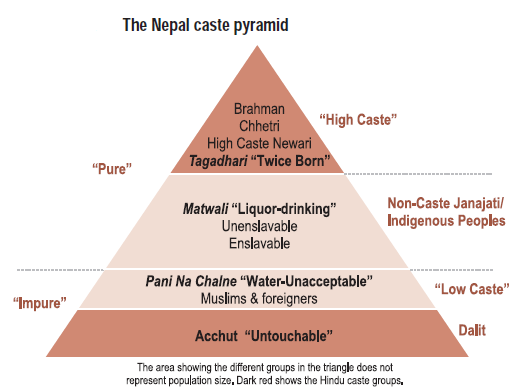 2.1. Il sistema delle caste La casta è una mentalità L. Dumont, Homo Hierarchicus Il sistema delle caste è uno degli aspetti che più caratterizzano le società induiste.