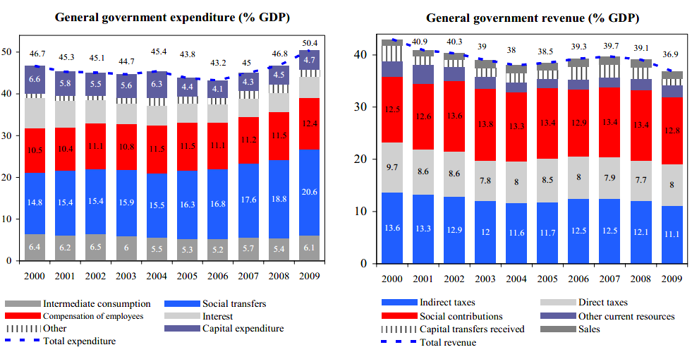 Solo in seguito alla spesa splurge (Taylor, 2011), il settore pubblico è riuscito a crescere rapidamente tra il 2000 e il 2009, anche se queste spese era sostenute solo in parte da tasse e altre