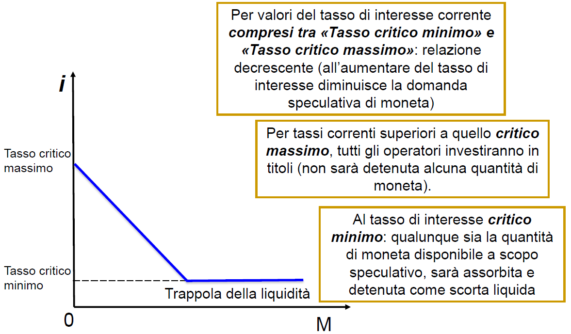 se molte persone pensano che i prezzi dei titoli caleranno (q>q e ) ovvero se molte persone pensano che i tassi di interesse aumenteranno allora molte persone venderanno titoli e terranno