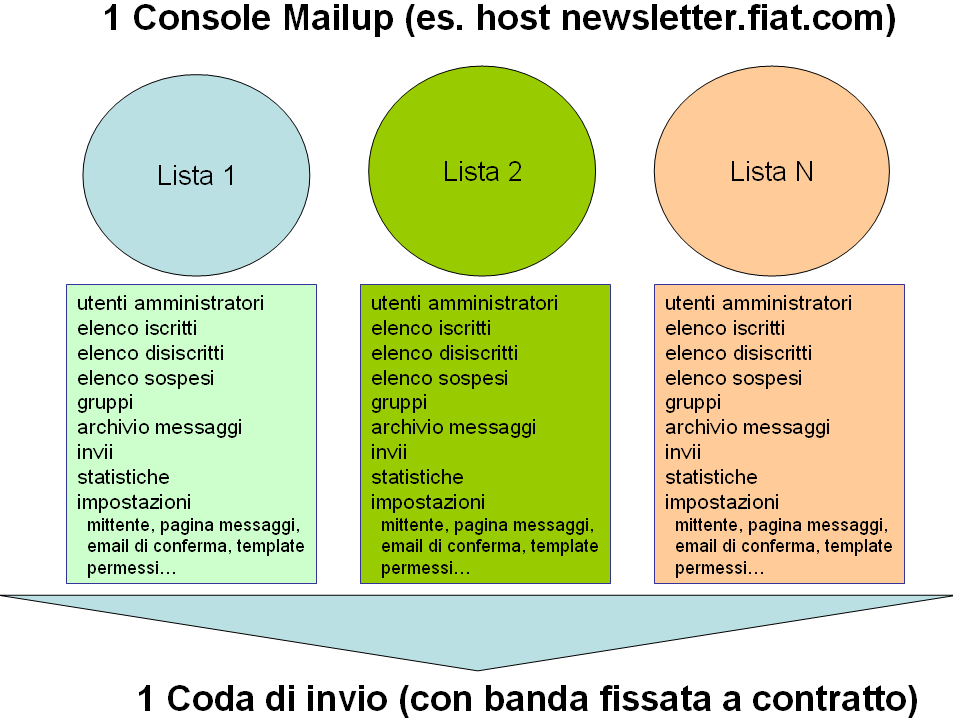 3 DEFINIZIONI La struttura dei dati in MailUp prevede LISTE indipendenti, del tutto isolate tra loro, dove la chiave è l indirizzo email.