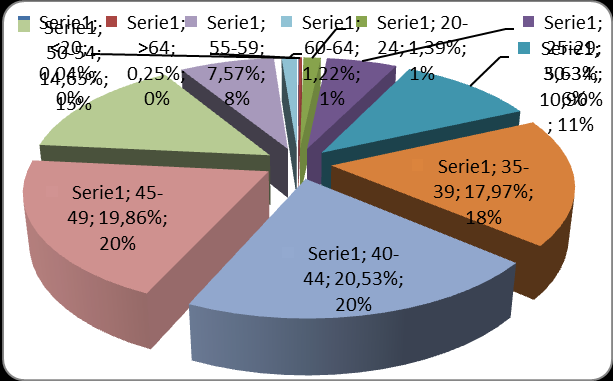 Tabella e grafico: Distribuzione degli iscritti per sesso e classi di età Classe età F % M % Totali <20 0,00% 15 0,04% 15 >64 47 0,12% 56 0,14% 103 20-24 81 0,20% 482 1,19% 563 25-29 548 1,35% 1734