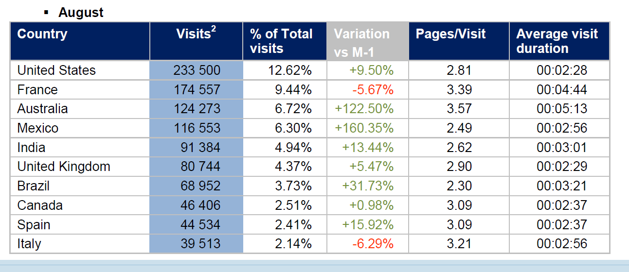 Fig. 3.2 - Analisi del traffico quotodiano dei visitatori del sito Unesco tratto da UNESCO Visibility Report July-August 2014 Figg. 3.3 - Statistiche visitatori del sito www.