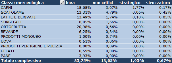 Classificazione food Messa in discussione della piattaforma unica: