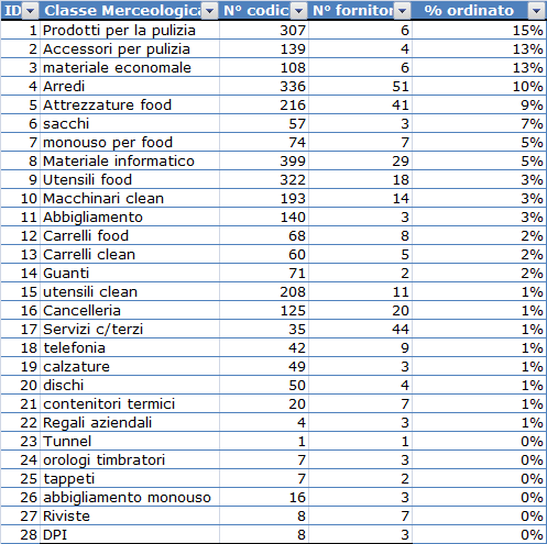 Analisi portafoglio Acquistato 2008 clean Definite 28 classi merceologiche Check list per la definizione delle famiglie merceologiche 1.