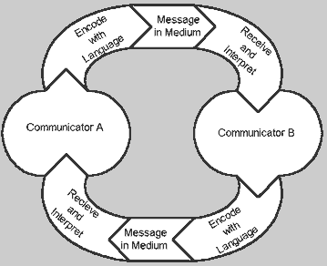 56 participants are not just senders or recipients but active communicators who actively exchange messages on a two way basis and are at the same time sources and receivers of the messages.