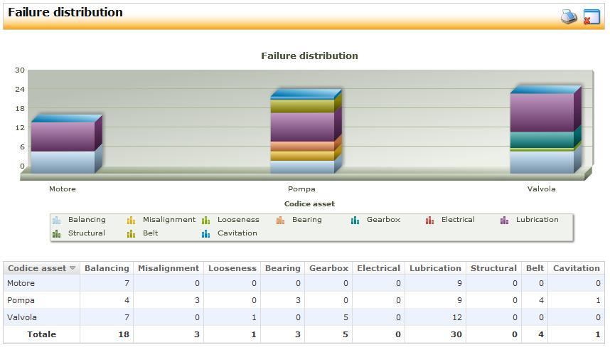 KPI di mantenzione Analisi dei