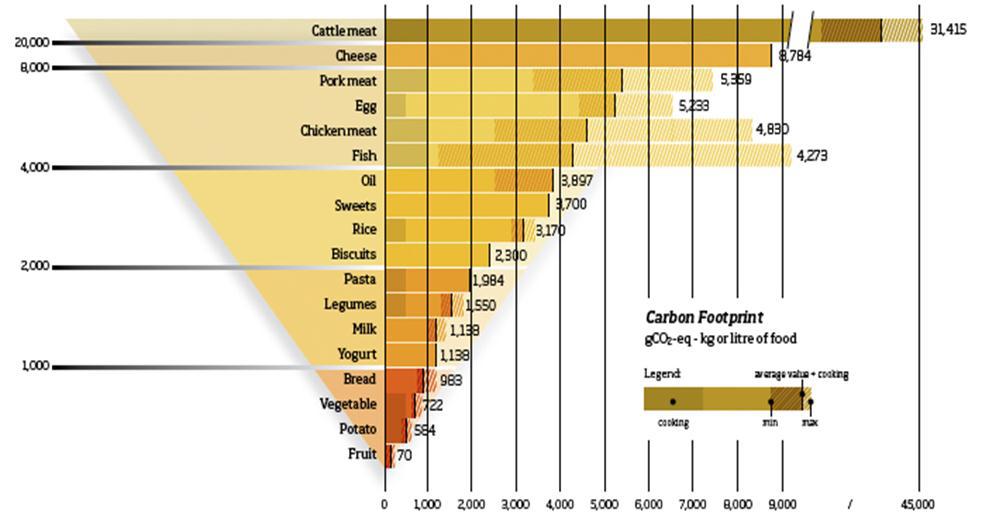 Carbon footprint (Red meat