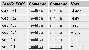 4.1.3 Eliminazione caselle POP3 Se una casella POP3 non serve più, è possibile eliminarla cliccando sul link elimina nell elenco delle caselle POP3. 4.