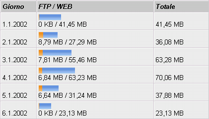 3.4 Traffico In questi grafici è rappresentato il volume totale generato alla vostra presenza Internet.