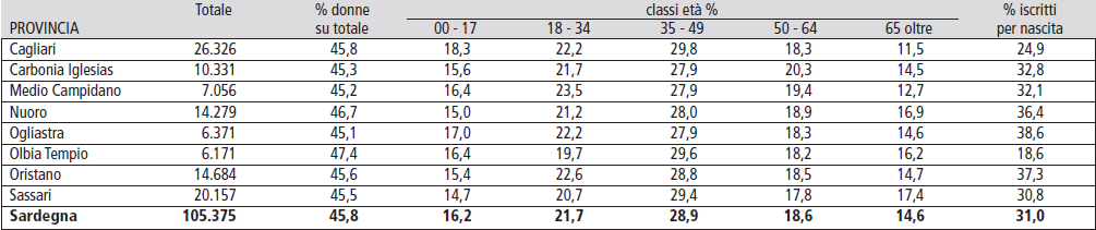 Circa il 90% dei sardi che risiedono stabilmente all'estero si trova in Europa, in Paesi in cui in passato sono stati spesso punto di approdo di importanti flussi migratori provenienti da diverse