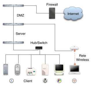 CONNETTIVITA Prgettazine, frnitura delle tecnlgie hardware e sftware, installazine e cllaud delle reti aziendali per garantire prestazini ed affidabilità al sistema.