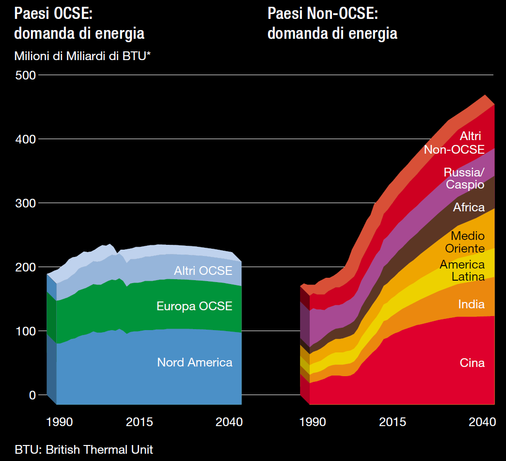 Energia: il quadro generale E ancora in fase da Exxon Mobil: 2012 - Scenari energetici al 2014 Pacchetto 20-20-20, entro il 2020 (rispetto al 1990): -20%, le emissioni di gas serra derivanti dal
