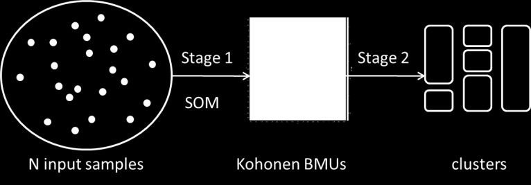 5 SOM POST-PROCESSING: CLUSTERING Tra le metodologie di clustering più comuni, il modello SOM di Kohonen rimane un campo relativamente inesplorato.