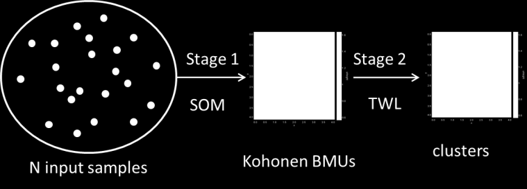 Figura 29 Clustering a doppio stadio, basato sul pre-clustering con SOM seguita dal metodo Umat-CC 5.4.