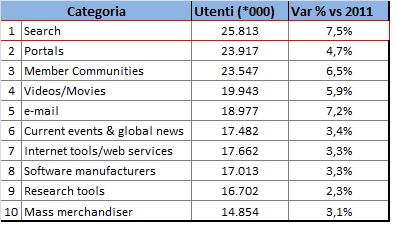 Mercato Internet Facts & Figures Il numero di utenti che navigano su Internet negli ultimi 5 anni