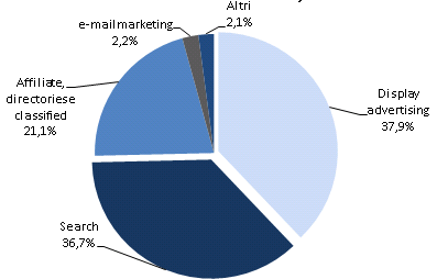 Mercato Internet Facts & Figures Il mercato italiano dell advertising on line ha