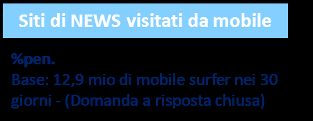 2 mio Nel casi hanno smartphone Nel 94% 94% dei deibase: casipop hanno uno smartphone 4,5 mio didi utenti utenti mobile mobile ogni ogni giorno