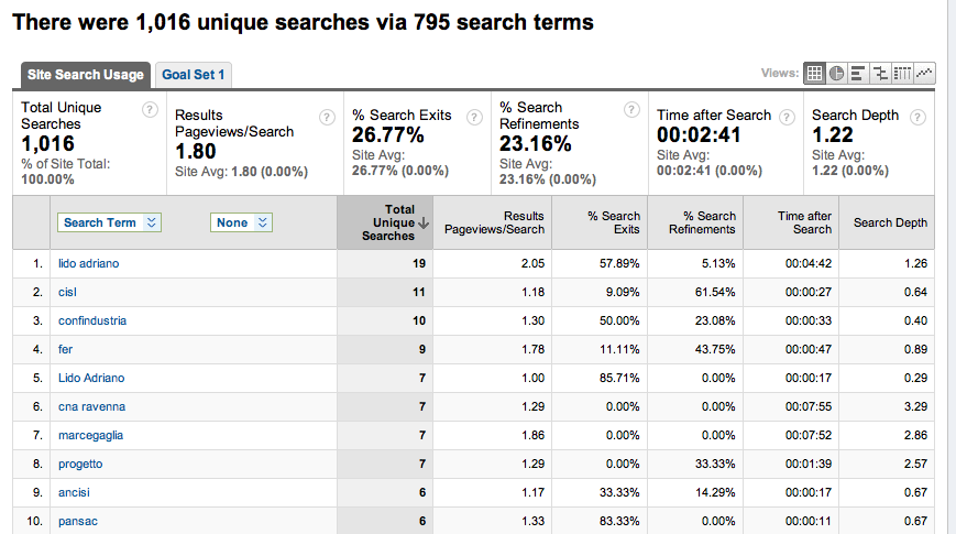 Quindi, nel campo Query parameter, metterò s. (nomi comuni dei parametri di ricerca sono q per query, qs per query string, keyword, e simili).