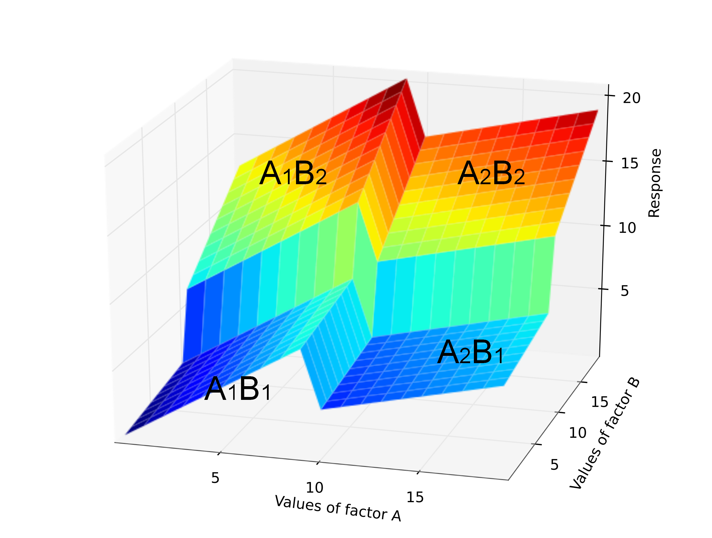 Figura 1.5: Superﬁcie di risposta per il modello averaging in un ipotetico caso di un disegno fattoriale A B con due livelli per fattore.