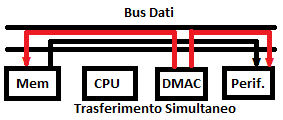 nel momento in cui il segnale Hold non viene disattivato da parte del controller del DMA, a questo punto la CPU disattiva il segnale Hold A per riprendere la funzione di Master.