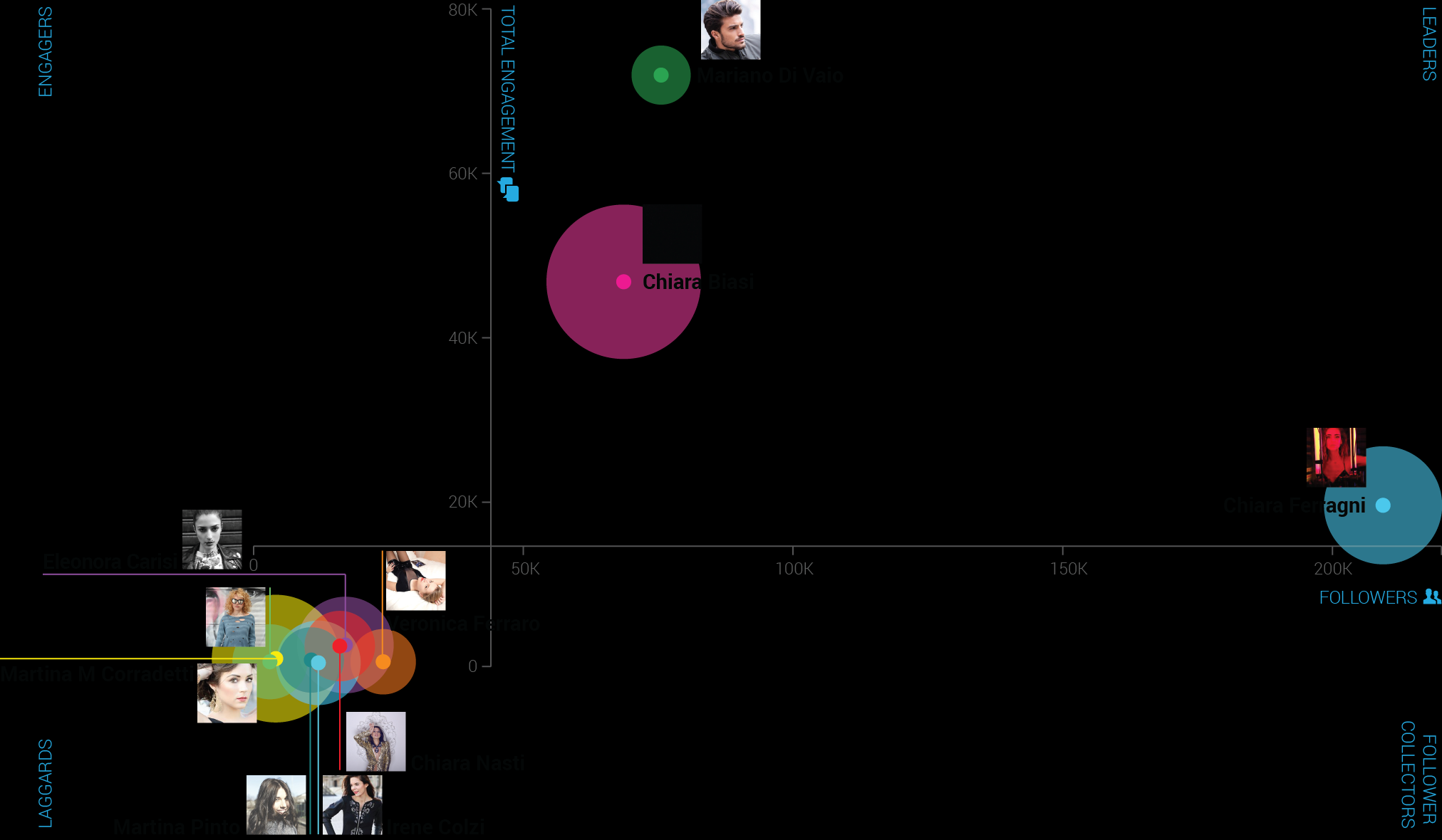 Ferragni leader per followers, ma Di Vaio è il più coinvolgente Il punto di origine è la media di tutti i valori del Total Engagement (Asse Y) e di tutti i valori del numero