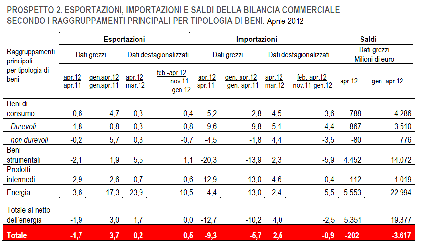 Oltre l austerità 129 MicroMega Si nota anche come il deficit di parte commerciale della bilancia dei pagamenti italiana sia particolarmente concentrato nel settore dell'importazione di materie prime