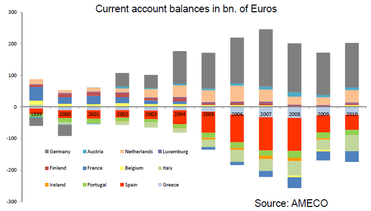 Oltre l austerità 34 MicroMega Figura 2 Saldi delle partite correnti. Paesi dell Eurozona (1999 2010). Miliardi di euro. (Fonte: cortesia di F.