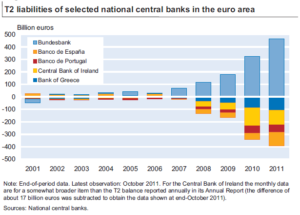 Oltre l austerità 39 MicroMega Figura 3 Crediti e debiti verso TARGET 2 d alcune banche centrali dell Eurozona (2001-2011). Miliardi di euro.