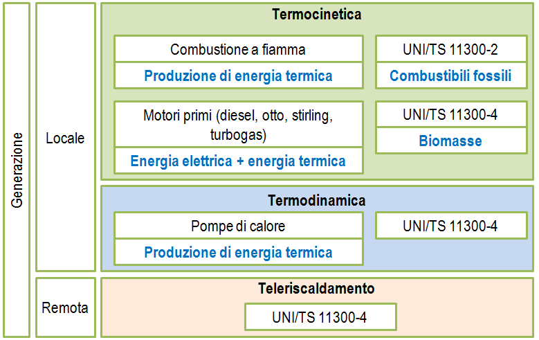 Politecnico di Torino Dipartimento Energia La UNI/TS 11300-4:2012 fornisce indicazioni sulla ripartizione dei fabbisogni tra i vari generatori in impianti polivalenti, pur rientrando la decisione in