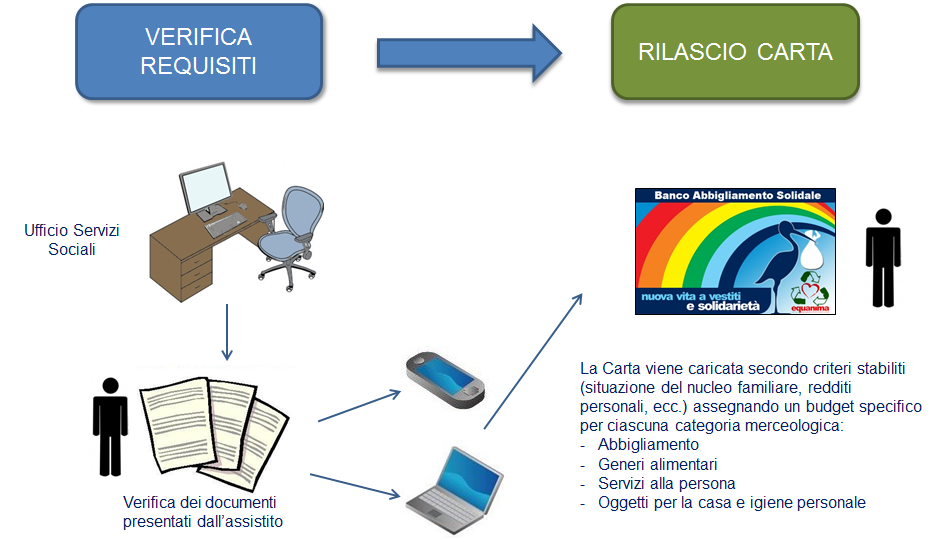 per testare il cambiamento di valutazione dell utente dal momento del primo utilizzo del sistema alla fine del tempo di prova. La sperimentazione dal vivo è stata guidata da alcuni scenari d uso.