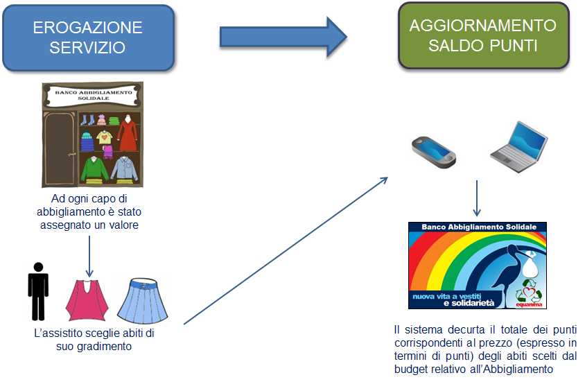 Erogazione del servizio Ricarica della Carta Acquisti Prima di avviare la sperimentazione il personale interno di SOFTWARE DESIGN è stato addestrato su metodologie e tecniche relative alla