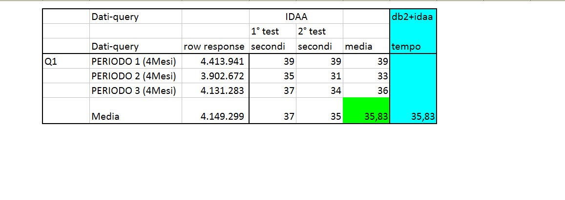 Analisi su casi di test reali 1/4 Query sui dati di 4 mesi circa 1,4 miliardi di record